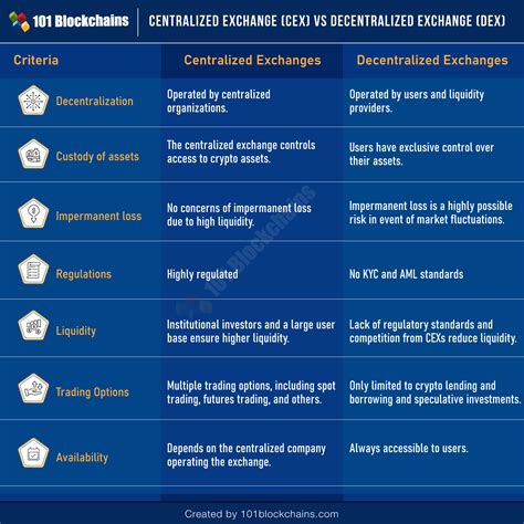 Crypto Trading, Decentralized Exchange, Ethereum (ETH)
