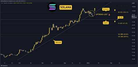 Solana: 