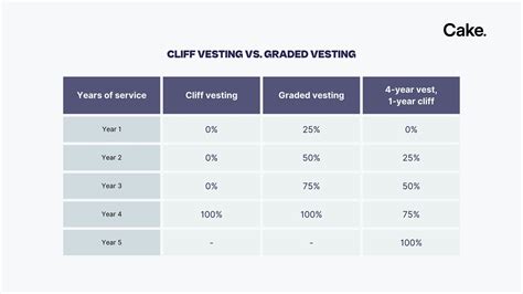 Capitalisation, Vesting Period, Fiat
