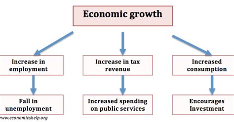 The Importance of Economic